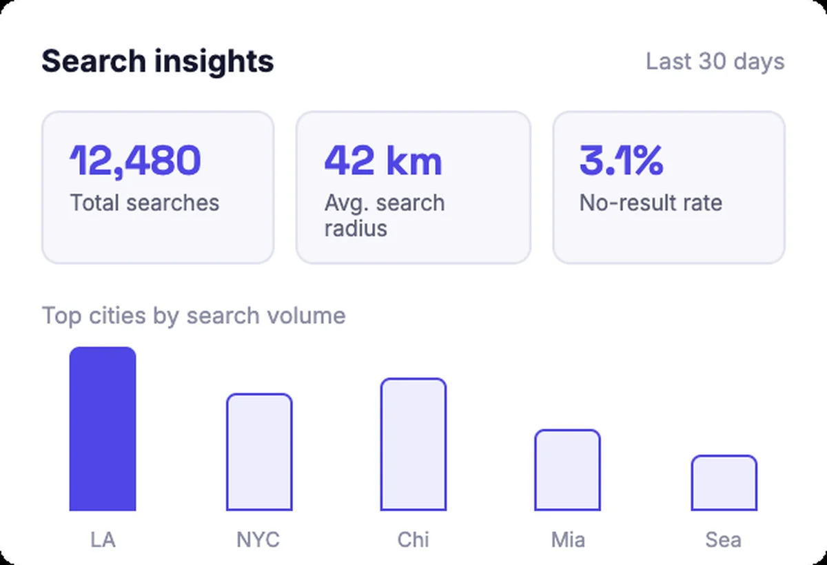 Analytics dashboard showing store locator search volume by city